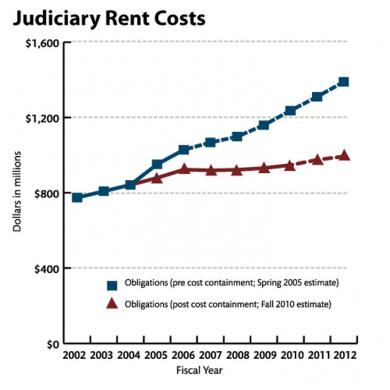 Judiciary Rent Cost
