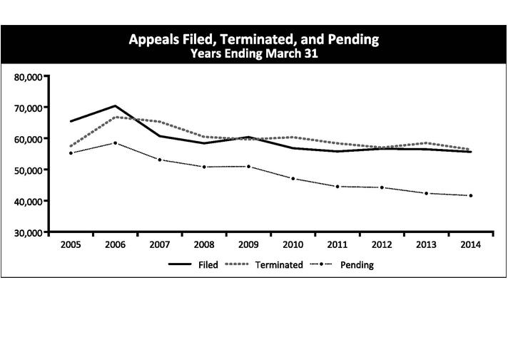 Appeals Filed, Terminated, and Pending Years Ending March 31