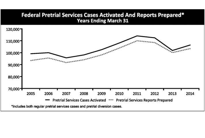 Federal Pretrial Services Cases Activated And Reports Prepared Years Ending March 31