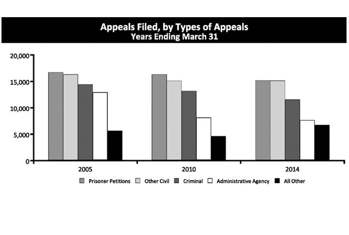 Appeals Filed, by Types of Appeals Years Ending March 31