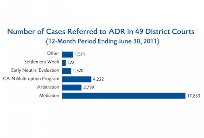 For the 12-month period ending June 30, 2011, 28,267 cases were referred to ADR in 49 district courts. Because other districts did not request funding and ADR referrals are not reported nationally, the total number of referrals is not known, but clearly m