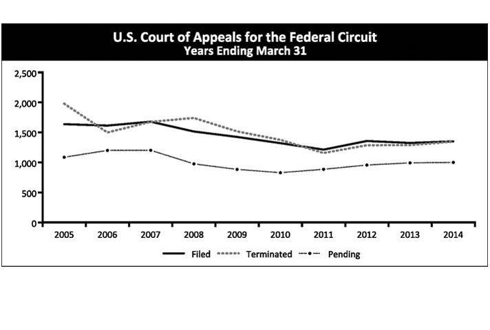 U.S. Court of Appeals for the Federal Circuit Years Ending March 31