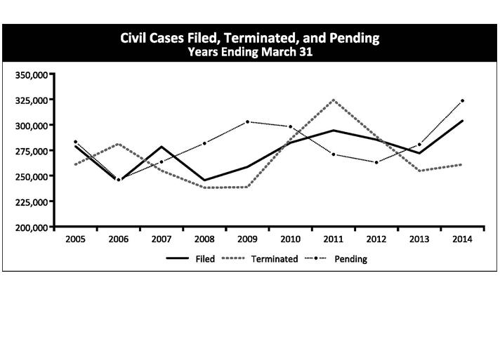 Cilvil Cases Filed, Terminated, and Pending Years Ending March 31