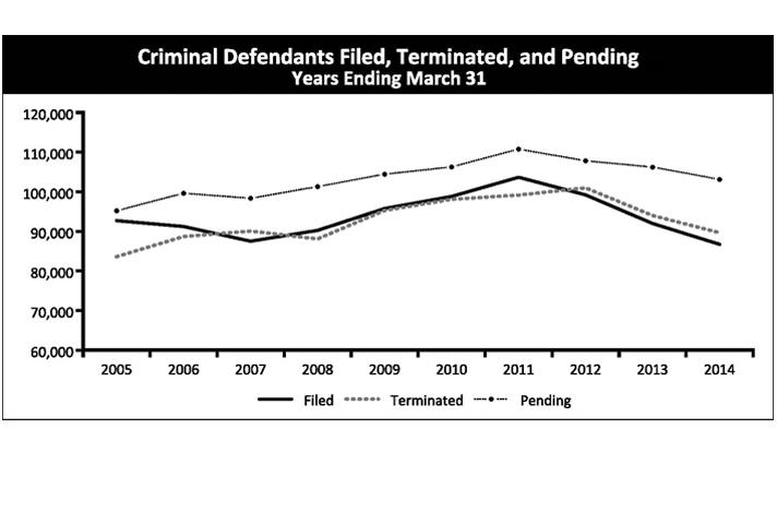 Criminal Defendants Filed, Terminated, and Pending Years Ending March 31
