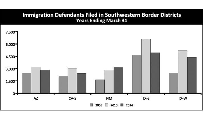 Immigration Defendants Filed in Southwestern Border Districts Years Ending March 31