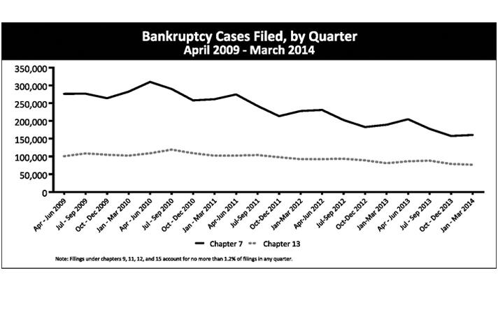 Bankruptcy Cases Filed, by Quarter April 2009 - March 2014