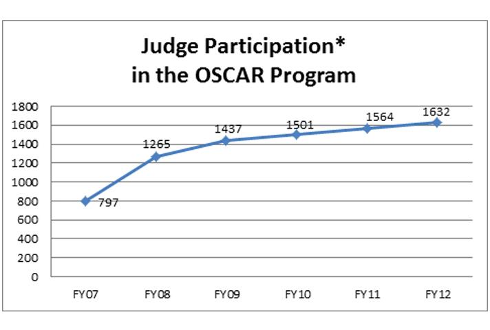 Judge Participation in the OSCAR Program
