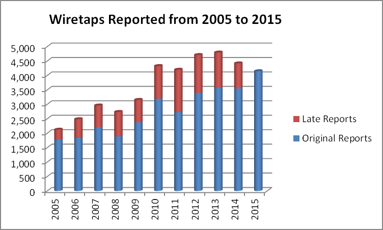Wiretaps Reported from 2005 to 2015