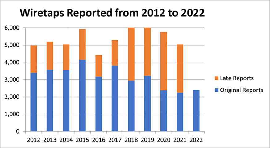 Bar chart depicting Wiretaps reported from 2012 to 2022