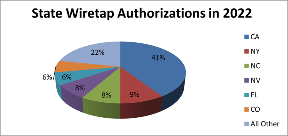 Pie chart depicting the State Wiretap Authorizations in 2022 resized