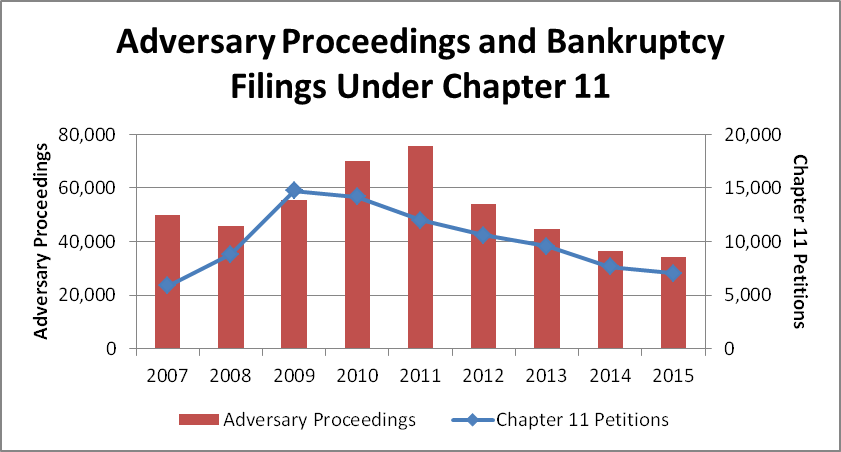  Adversary Proceedings and Bankruptcy Filings Under Chapter 11