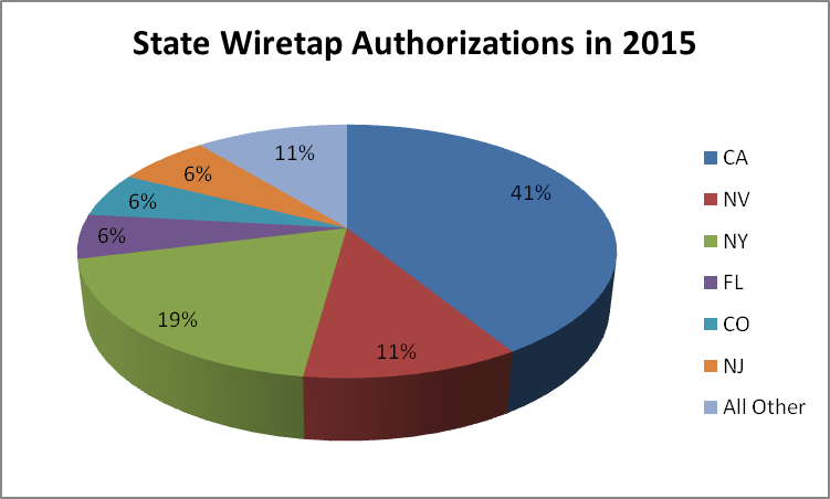 State Wiretap Authorizations in 2015