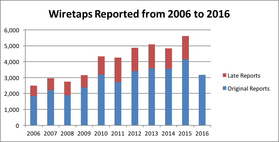 Wiretaps Reported from 2006 to 2016