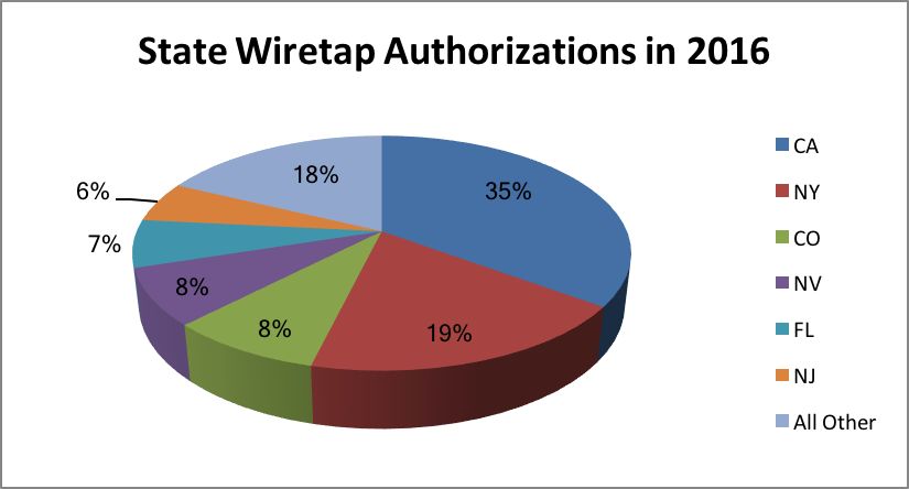 State Wiretap Authorizations in 2016