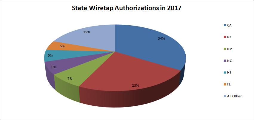 Wiretap pie chart, state wiretap authorizations in 2017