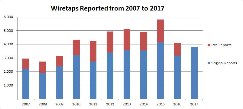 Wiretap bar graph, wiretaps reported 2007-2017