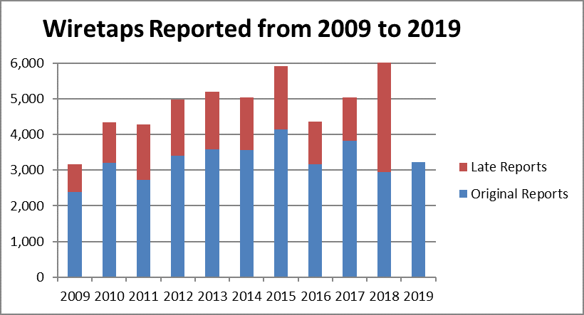 wiretap report 2019 bar chart