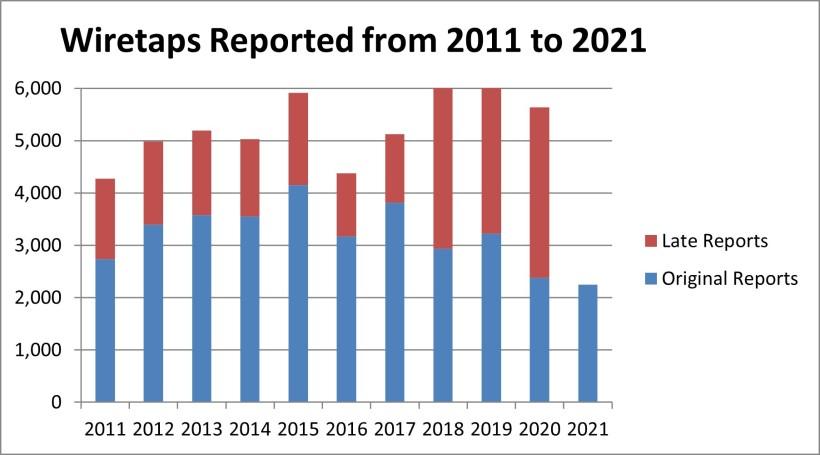 Wiretaps Reported from 2011 to 2021