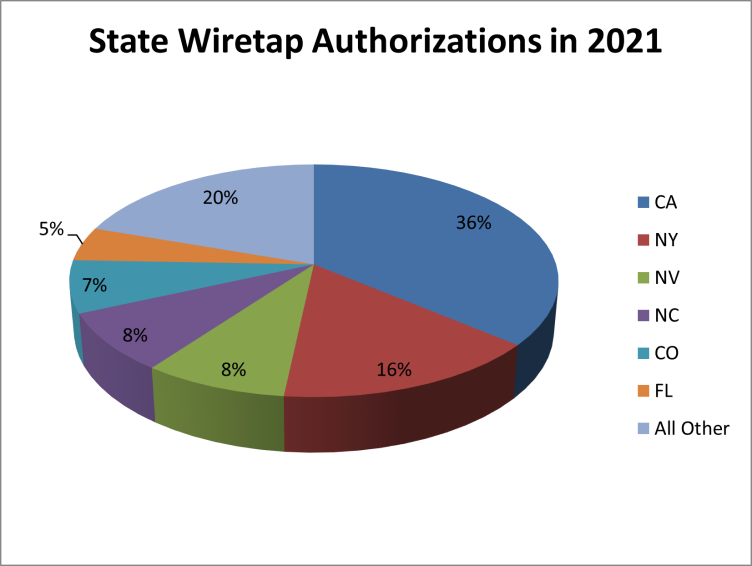 State Wiretap Authorizations in 2011