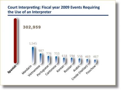 Image of graph for Fiscal year 2009 Eevents Requiring the Use of an Interpreter