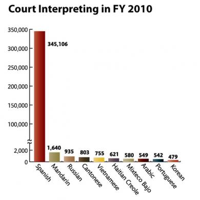 Court Interpreting in FY 2010