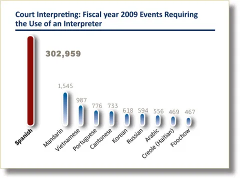 Image of graph for Fiscal year 2009 Eevents Requiring the Use of an Interpreter