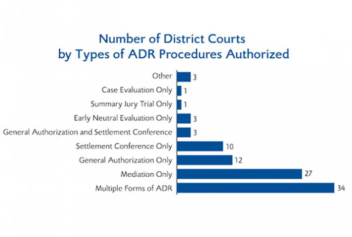 Each of the 94 districts is counted only once in the table above. A district is counted as authorizing multiple forms of ADR only if it authorizes two or more types of distinct ADR procedures. General authorization means the district authorizes use of ADR