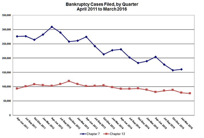 Bankruptcy Cases Filed by Quarter
