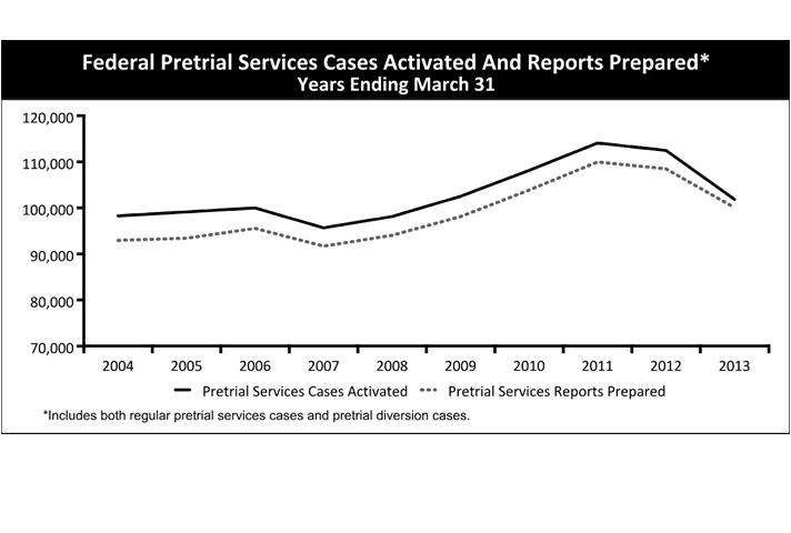 Federal Pretrial Services Cases Activated And Reports Prepared Years Ending March 31