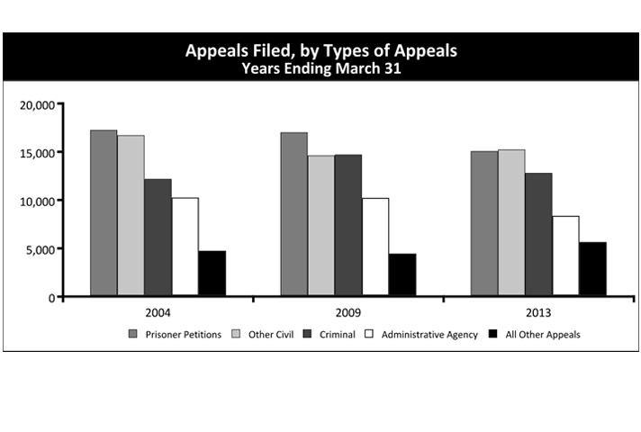 Appeals Filed, by Types of Appeals Years Ending March 31