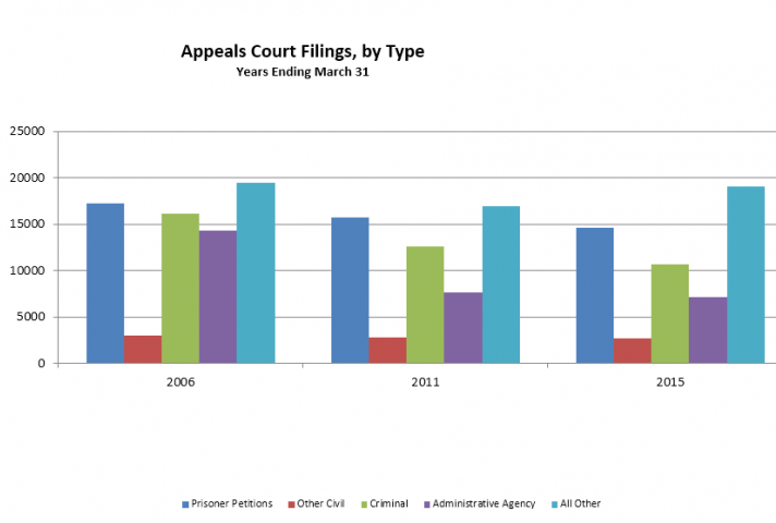 Appeals Filed, by Types of Appeals