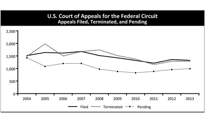 U.S. Court of Appeals for the Federal Circuit Appeals Filed, Terminated, and Pending