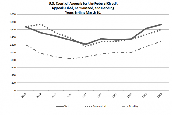 Appeals Federal Circuit