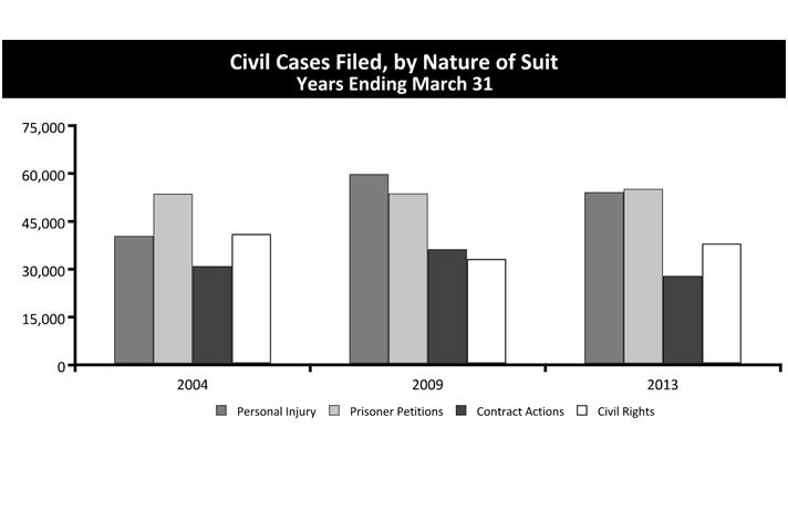 Civil Cases Filed, by Nature of Suit Years Ending March 31