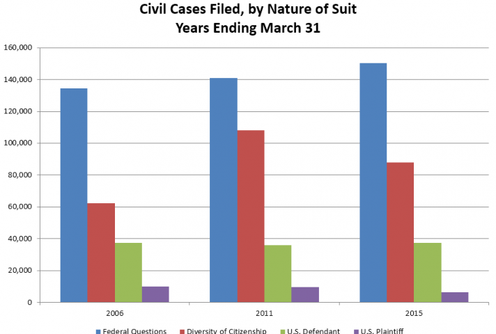 Civil Cases Filed, by Nature of Suit
