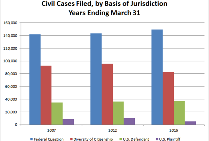 Civil Basis of Jurisdiction