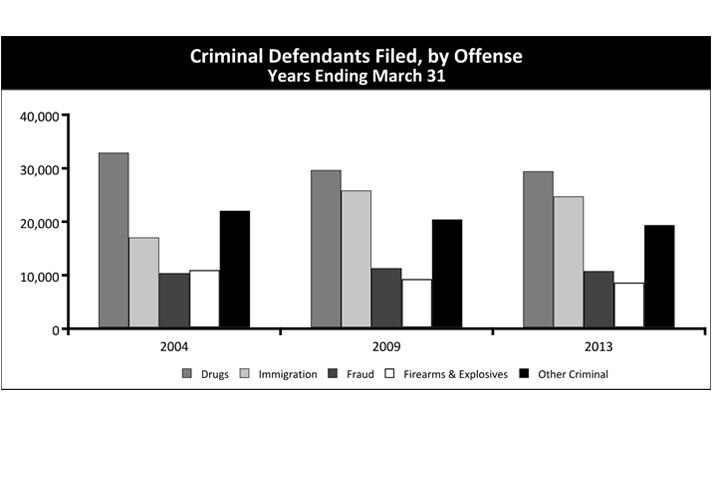 Criminal Defendant Filed, by Offense Years Ending March 31
