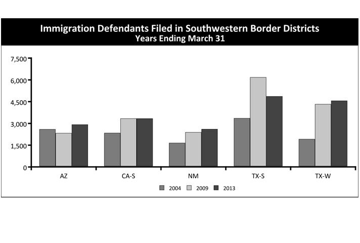 Immigration Defendants Filed in Southwestern Border Districts Years Ending March 31