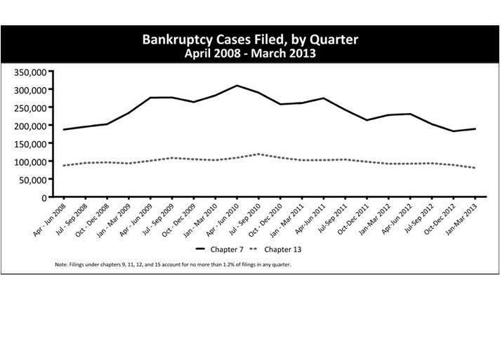 Bankruptcy Cases Filed, by Quarter April 2008 - March 2013