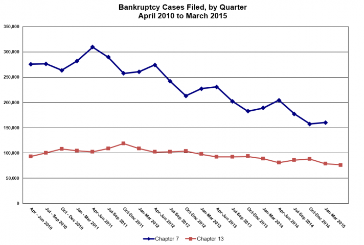Bankruptcy Cases Filed, by Quarter