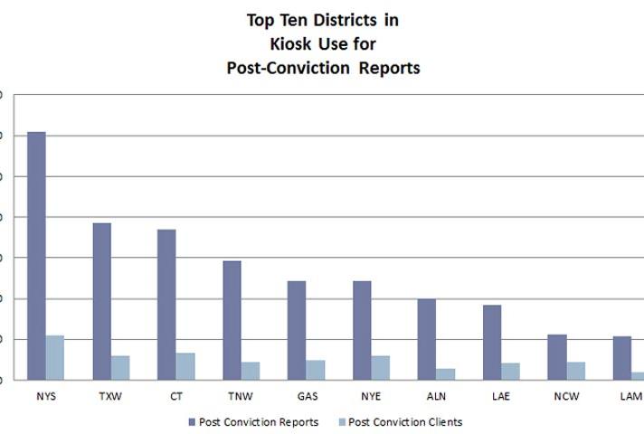 Top Ten Districts in Kiosk Use for Post-Conviction Reports