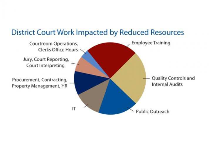 District Court Work Impacted by Reduced Resources