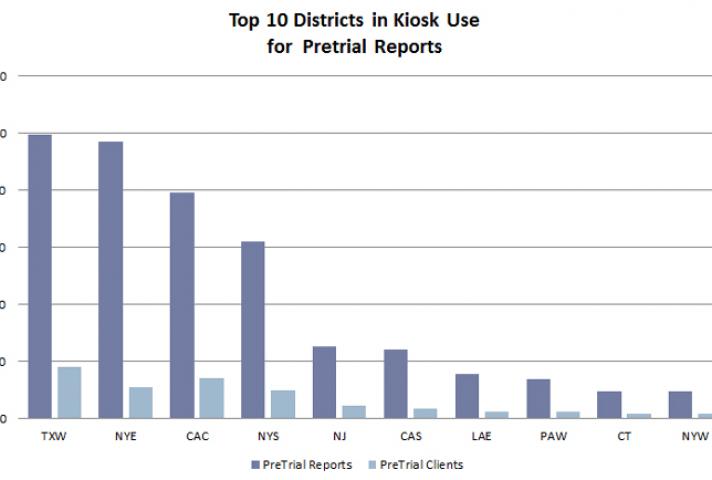 Top 10 Districts in Kiosk Use for Pretrial Reports