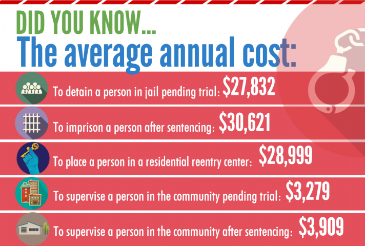 According to this infographic, it costs roughly eight times more to imprison or detain a federal defendant than it does to place them under community supervision.