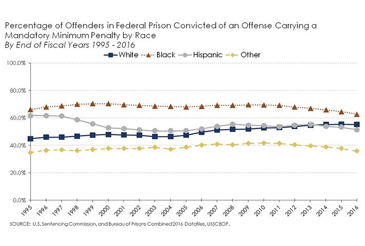 Percentage of offenders in federal prison convicted of an offense carrying a mandatory minimum penalty by race.