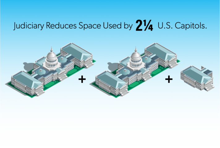 Image illustrates federal courts have gotten rid of enough space to span two and one quarter U.S. Capitol Buildings.
