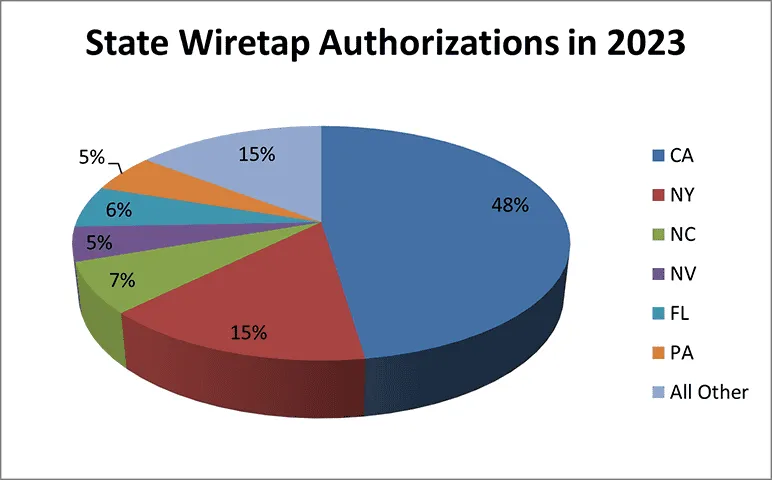 Pie chart depicting the State Wiretap Authorizations in 2023 Pie chart depicting the State Wiretap Authorizations in 2023