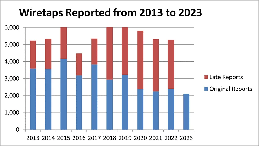 Bar chart depicting Wiretaps reported from 2013 to 2023 Bar chart depicting Wiretaps reported from 2013 to 2023
