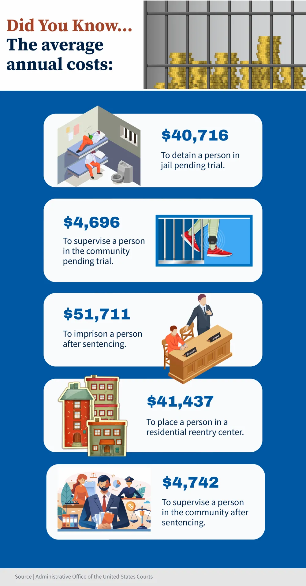 The graphic portrays the annual average cost of community supervision, detention, and imprisonment in the federal system for the 2024 fiscal year. Did you know ... the annual average costs: to detain a person in jail pending trial is $40,716; to supervise a person in the community pending trial is $4,696; to imprison a person after sentencing is $51,711; to place a person in a residential reentry center is $41,437; and to supervise a person in the community after sentencing is $4,742.