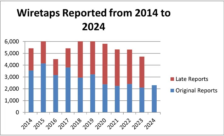 A bar chart of the number of wiretaps reported from 2014 to 2024.